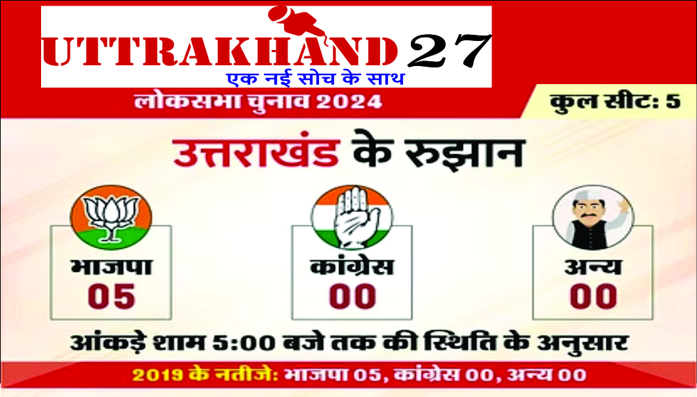 Uttarakhand Election 2024 Result Live: पांचों सीटों पर जीत की ओर भाजपा, कार्यकर्ताओं ने जश्न मनाना किया शुरू