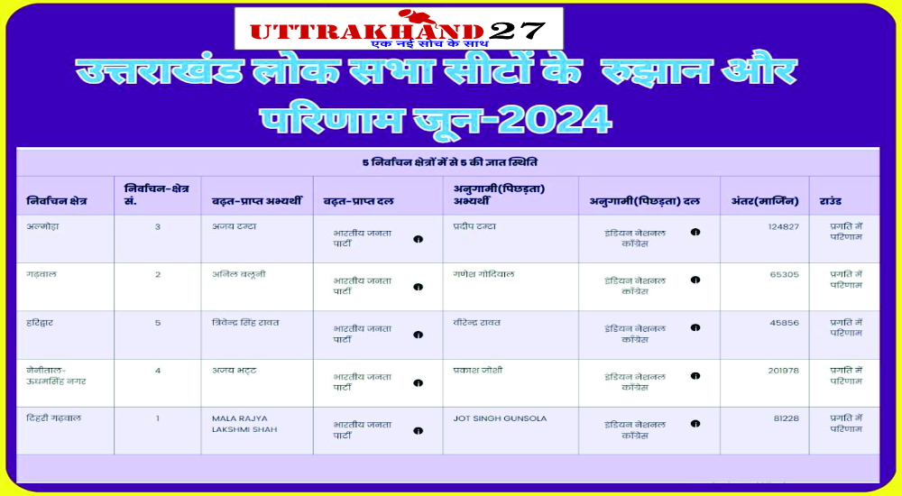 उत्तराखंड  लोक सभा निर्वाचन क्षेत्रों के लिए आम चुनाव: रुझान और परिणाम जून-2024-