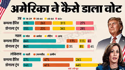 US Election Results: 2020 की हार के बाद डोनाल्ड ट्रंप ने कैसे की वापसी, 2024 की यह जीत ऐतिहासिक क्यों?